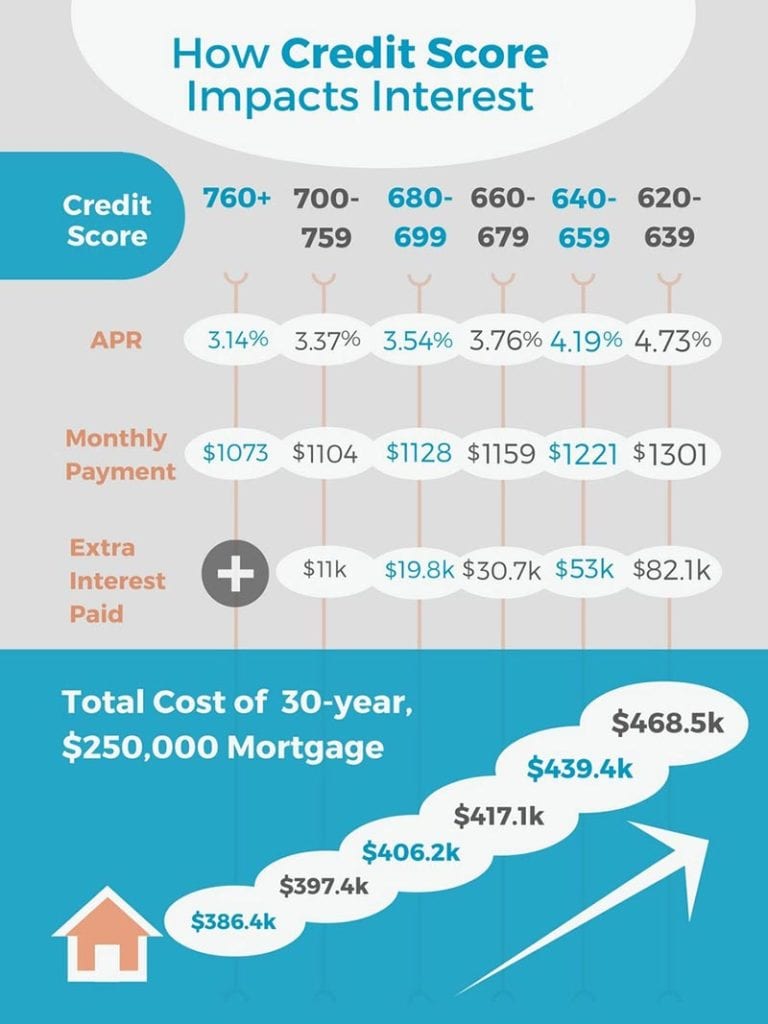 credit score affects