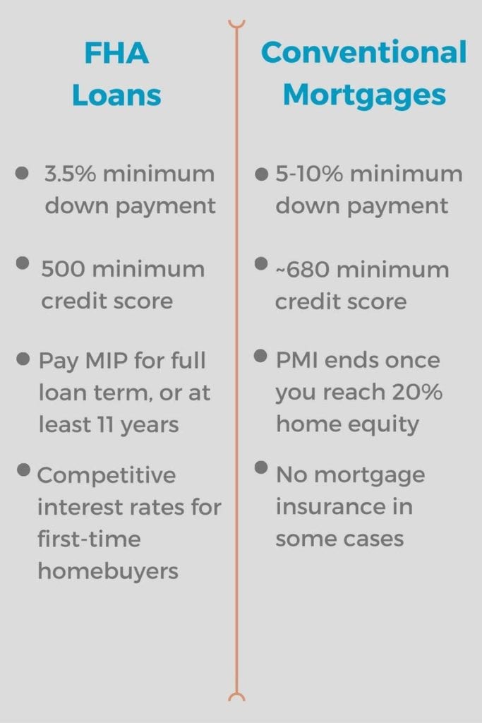 FHA loans versus traditional mortgages